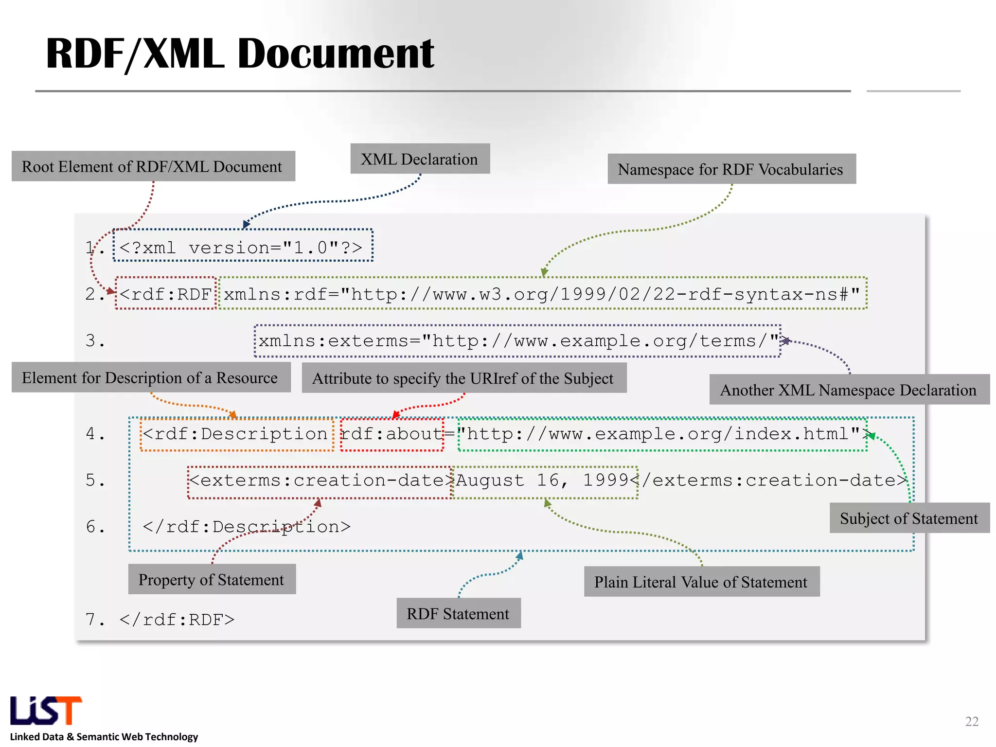 RDF/XML Document

  Root Element of RDF/XML Document                      XML Declaration
                                                                                                  Namespace for RDF Vocabularies



              1. <?xml version="1.0"?>

              2. <rdf:RDF xmlns:rdf="http://www.w3.org/1999/02/22-rdf-syntax-ns#"

              3.                          xmlns:exterms="http://www.example.org/terms/">
  Element for Description of a Resource          Attribute to specify the URIref of the Subject
                                                                                                               Another XML Namespace Declaration

              4.         <rdf:Description rdf:about="http://www.example.org/index.html">

              5.                   <exterms:creation-date>August 16, 1999</exterms:creation-date>

              6.         </rdf:Description>                                                                                    Subject of Statement


                         Property of Statement                                              Plain Literal Value of Statement

              7. </rdf:RDF>                                    RDF Statement




                                                                                                                                                 22
Linked Data & Semantic Web Technology
 