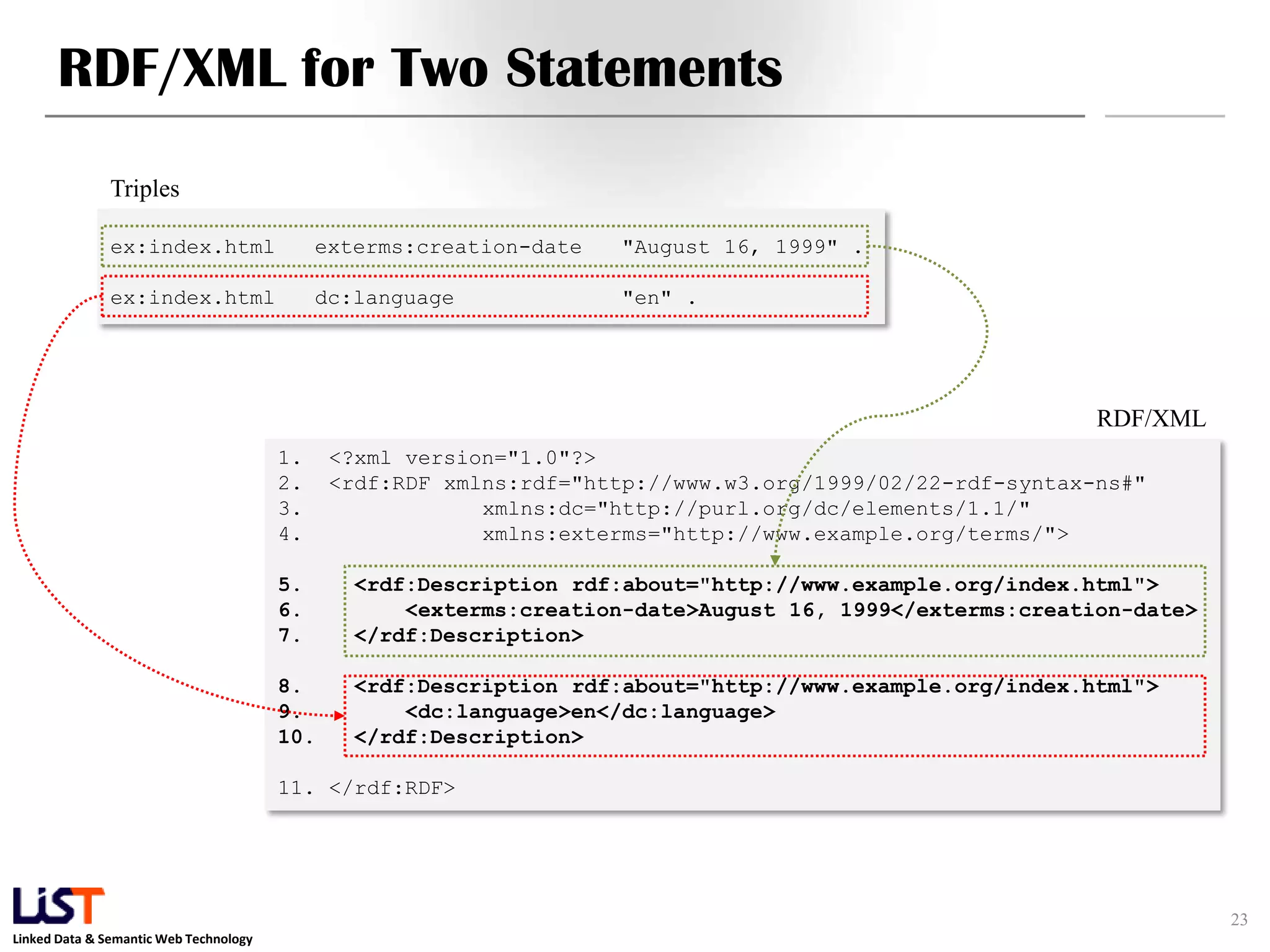 RDF/XML for Two Statements
               Triples

               ex:index.html                 exterms:creation-date   "August 16, 1999" .

               ex:index.html                 dc:language             "en" .




                                                                                                          RDF/XML
                                        1.    <?xml version="1.0"?>
                                        2.    <rdf:RDF xmlns:rdf="http://www.w3.org/1999/02/22-rdf-syntax-ns#"
                                        3.                xmlns:dc="http://purl.org/dc/elements/1.1/"
                                        4.                xmlns:exterms="http://www.example.org/terms/">

                                        5.      <rdf:Description rdf:about="http://www.example.org/index.html">
                                        6.          <exterms:creation-date>August 16, 1999</exterms:creation-date>
                                        7.      </rdf:Description>

                                        8.      <rdf:Description rdf:about="http://www.example.org/index.html">
                                        9.          <dc:language>en</dc:language>
                                        10.     </rdf:Description>

                                        11. </rdf:RDF>




                                                                                                                     23
Linked Data & Semantic Web Technology
 