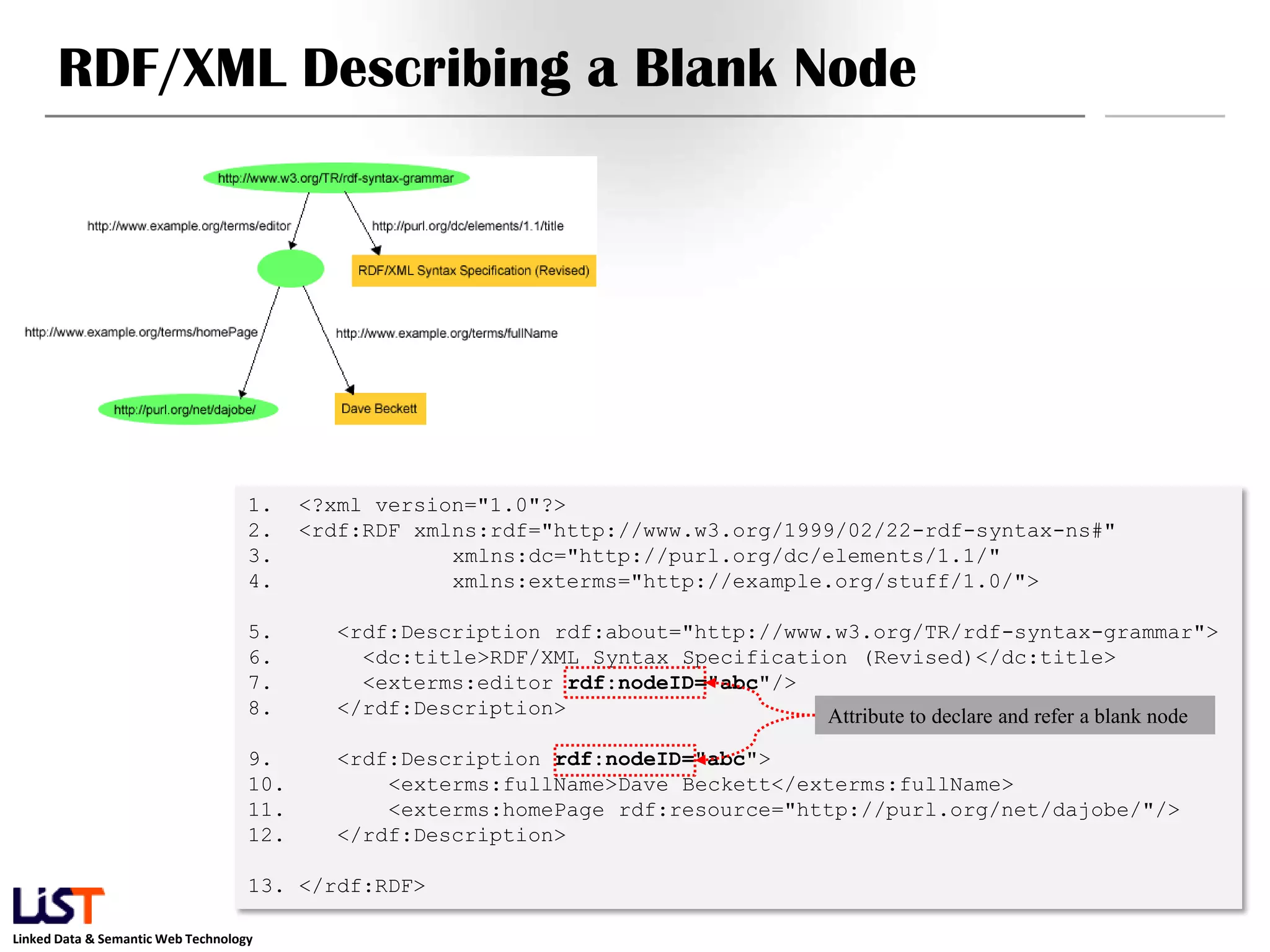 RDF/XML Describing a Blank Node




                                    1.    <?xml version="1.0"?>
                                    2.    <rdf:RDF xmlns:rdf="http://www.w3.org/1999/02/22-rdf-syntax-ns#"
                                    3.                xmlns:dc="http://purl.org/dc/elements/1.1/"
                                    4.                xmlns:exterms="http://example.org/stuff/1.0/">

                                    5.      <rdf:Description rdf:about="http://www.w3.org/TR/rdf-syntax-grammar">
                                    6.        <dc:title>RDF/XML Syntax Specification (Revised)</dc:title>
                                    7.        <exterms:editor rdf:nodeID="abc"/>
                                    8.      </rdf:Description>                    Attribute to declare and refer a blank node
                                    9.      <rdf:Description rdf:nodeID="abc">
                                    10.         <exterms:fullName>Dave Beckett</exterms:fullName>
                                    11.         <exterms:homePage rdf:resource="http://purl.org/net/dajobe/"/>
                                    12.     </rdf:Description>

                                    13. </rdf:RDF>

Linked Data & Semantic Web Technology
 