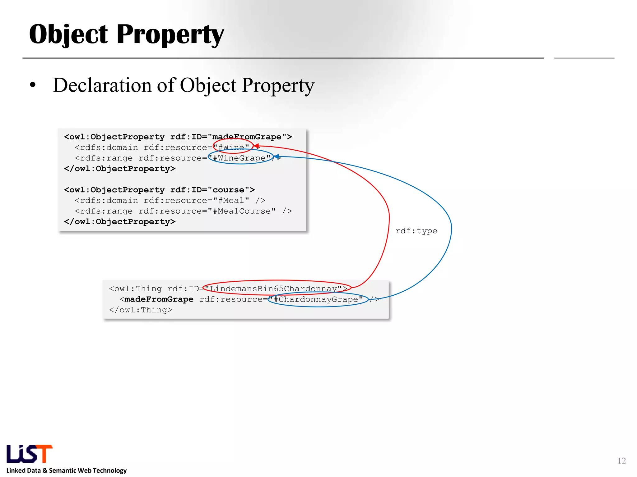 Linked Data & Semantic Web Technology
Object Property
• Declaration of Object Property
12
<owl:ObjectProperty rdf:ID="madeFromGrape">
<rdfs:domain rdf:resource="#Wine"/>
<rdfs:range rdf:resource="#WineGrape"/>
</owl:ObjectProperty>
<owl:ObjectProperty rdf:ID="course">
<rdfs:domain rdf:resource="#Meal" />
<rdfs:range rdf:resource="#MealCourse" />
</owl:ObjectProperty>
<owl:Thing rdf:ID="LindemansBin65Chardonnay">
<madeFromGrape rdf:resource="#ChardonnayGrape" />
</owl:Thing>
rdf:type
 