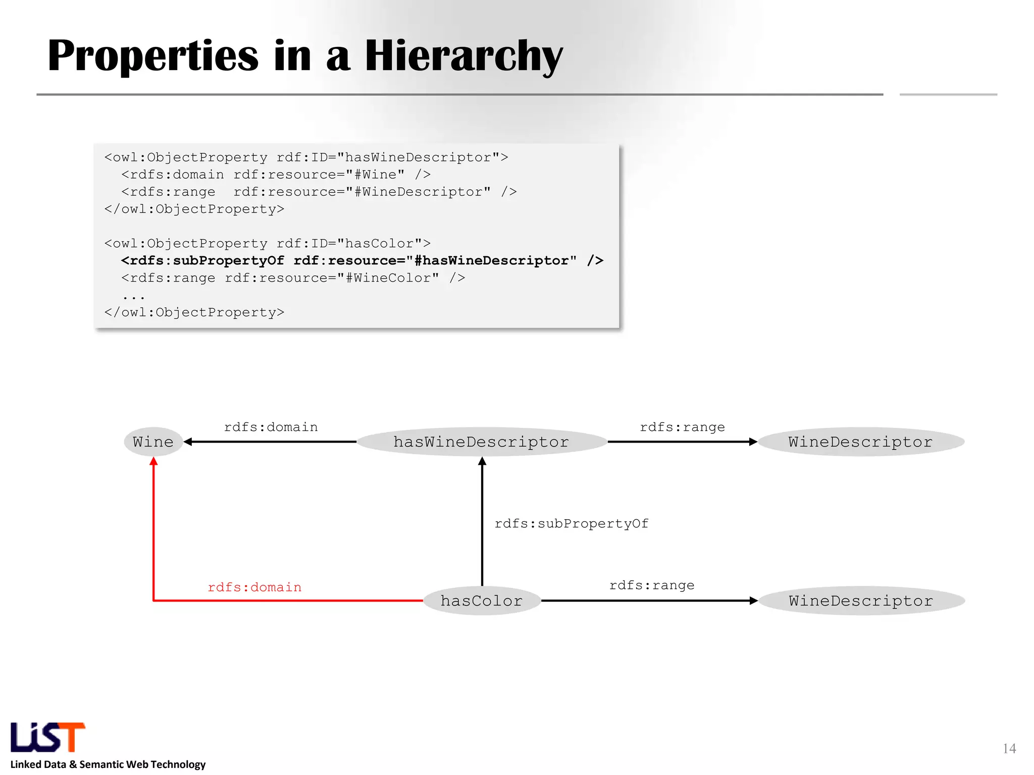 Linked Data & Semantic Web Technology
Properties in a Hierarchy
14
<owl:ObjectProperty rdf:ID="hasWineDescriptor">
<rdfs:domain rdf:resource="#Wine" />
<rdfs:range rdf:resource="#WineDescriptor" />
</owl:ObjectProperty>
<owl:ObjectProperty rdf:ID="hasColor">
<rdfs:subPropertyOf rdf:resource="#hasWineDescriptor" />
<rdfs:range rdf:resource="#WineColor" />
...
</owl:ObjectProperty>
hasWineDescriptor
hasColor
rdfs:subPropertyOf
WineDescriptorWine
rdfs:domain rdfs:range
WineDescriptor
rdfs:rangerdfs:domain
 