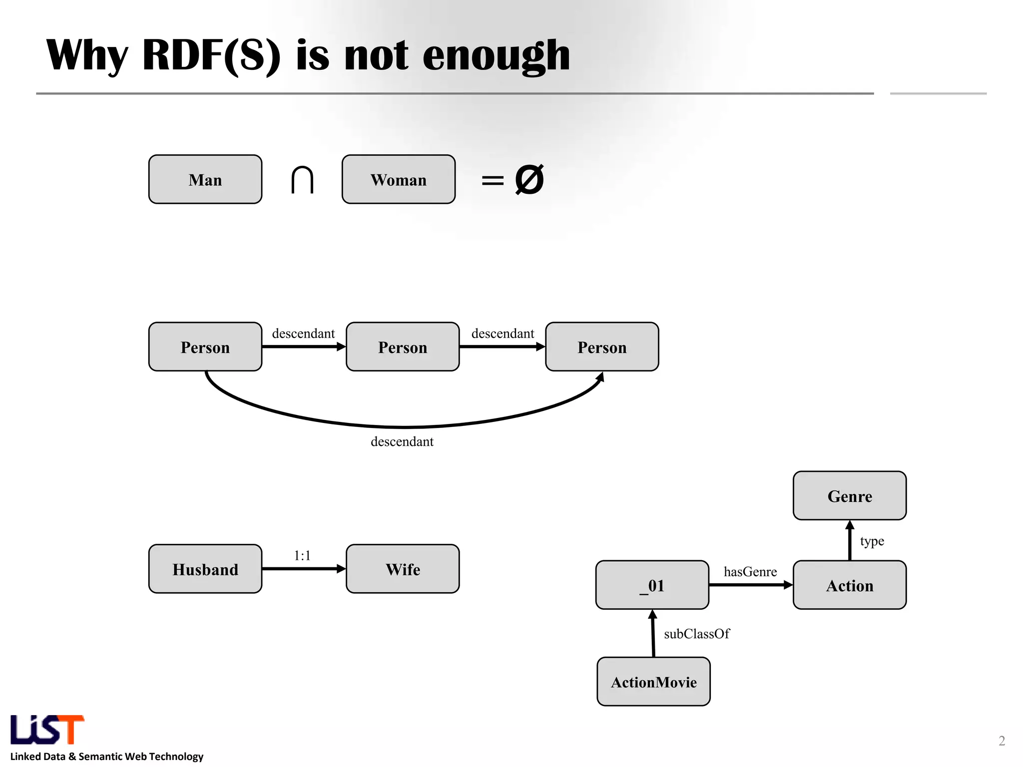 Linked Data & Semantic Web Technology
Why RDF(S) is not enough
2
Man Woman∩ = Ø
Person Person
descendant
Person
descendant
descendant
Husband Wife
1:1
_01 Action
hasGenre
ActionMovie
subClassOf
Genre
type
 