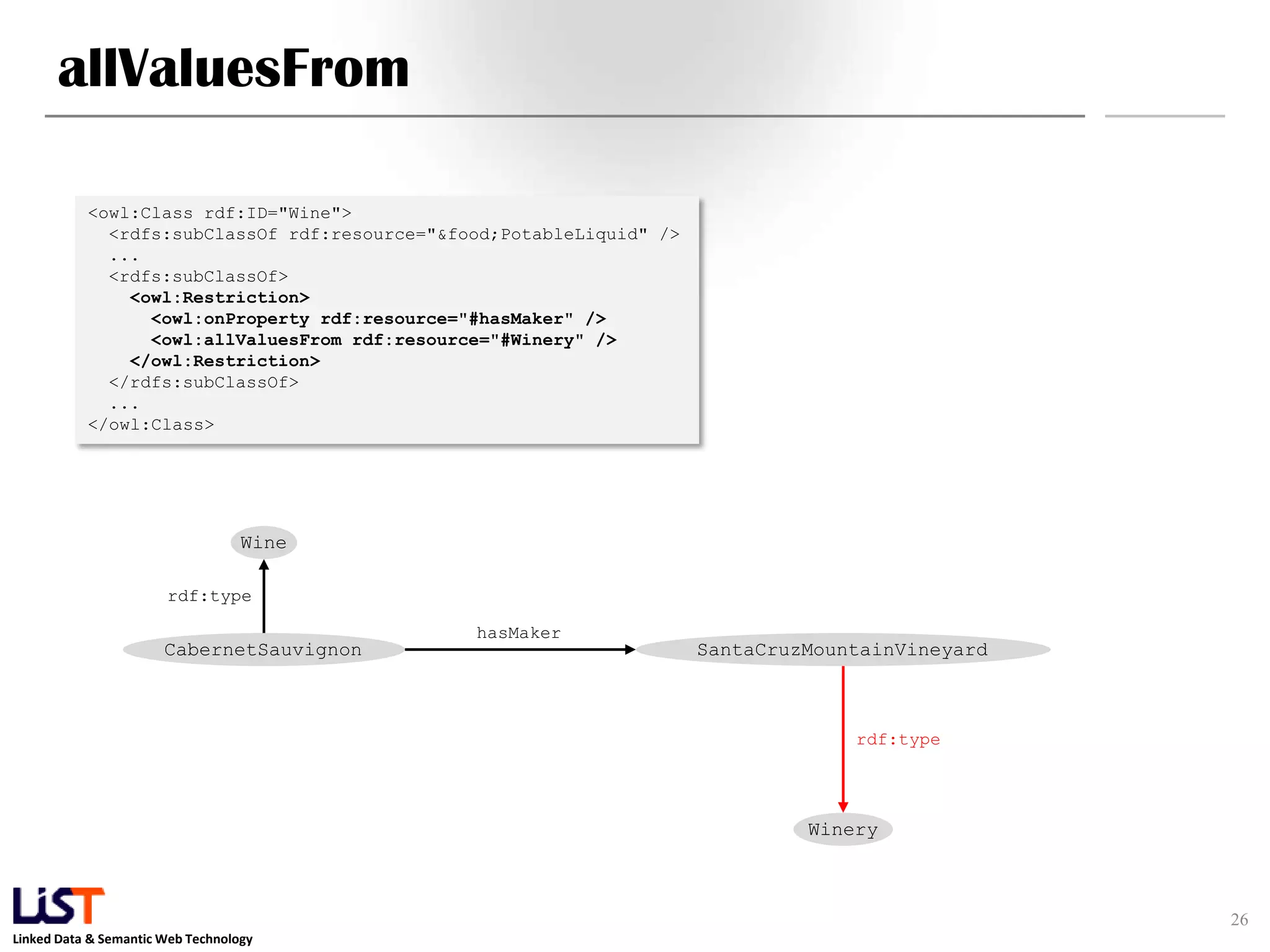 Linked Data & Semantic Web Technology
allValuesFrom
26
<owl:Class rdf:ID="Wine">
<rdfs:subClassOf rdf:resource="&food;PotableLiquid" />
...
<rdfs:subClassOf>
<owl:Restriction>
<owl:onProperty rdf:resource="#hasMaker" />
<owl:allValuesFrom rdf:resource="#Winery" />
</owl:Restriction>
</rdfs:subClassOf>
...
</owl:Class>
SantaCruzMountainVineyardCabernetSauvignon
hasMaker
Winery
rdf:type
Wine
rdf:type
 