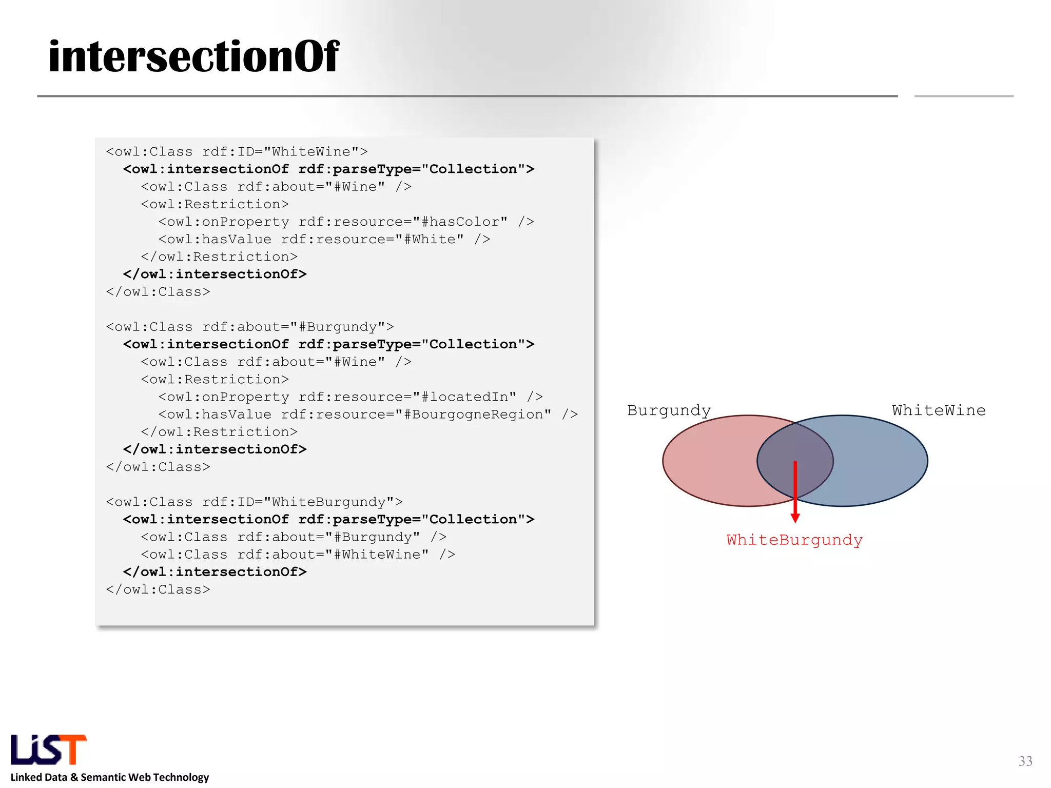 Linked Data & Semantic Web Technology
intersectionOf
33
<owl:Class rdf:ID="WhiteWine">
<owl:intersectionOf rdf:parseType="Collection">
<owl:Class rdf:about="#Wine" />
<owl:Restriction>
<owl:onProperty rdf:resource="#hasColor" />
<owl:hasValue rdf:resource="#White" />
</owl:Restriction>
</owl:intersectionOf>
</owl:Class>
<owl:Class rdf:about="#Burgundy">
<owl:intersectionOf rdf:parseType="Collection">
<owl:Class rdf:about="#Wine" />
<owl:Restriction>
<owl:onProperty rdf:resource="#locatedIn" />
<owl:hasValue rdf:resource="#BourgogneRegion" />
</owl:Restriction>
</owl:intersectionOf>
</owl:Class>
<owl:Class rdf:ID="WhiteBurgundy">
<owl:intersectionOf rdf:parseType="Collection">
<owl:Class rdf:about="#Burgundy" />
<owl:Class rdf:about="#WhiteWine" />
</owl:intersectionOf>
</owl:Class>
Burgundy WhiteWine
WhiteBurgundy
 