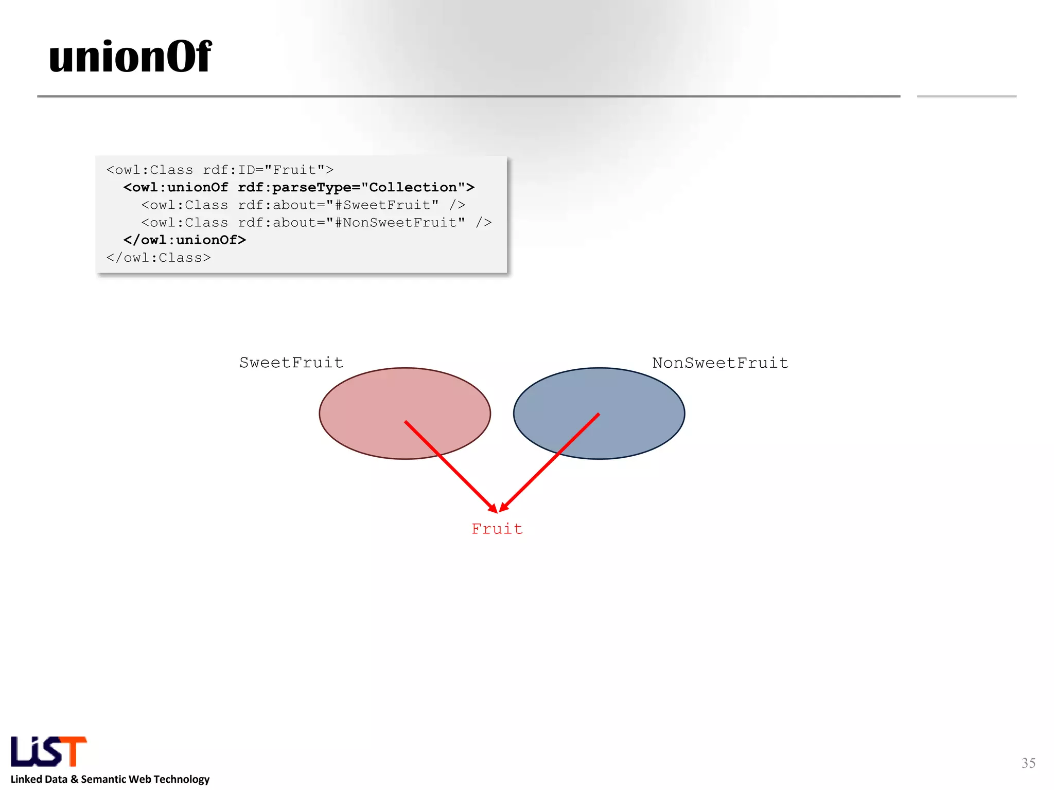Linked Data & Semantic Web Technology
unionOf
35
<owl:Class rdf:ID="Fruit">
<owl:unionOf rdf:parseType="Collection">
<owl:Class rdf:about="#SweetFruit" />
<owl:Class rdf:about="#NonSweetFruit" />
</owl:unionOf>
</owl:Class>
SweetFruit NonSweetFruit
Fruit
 