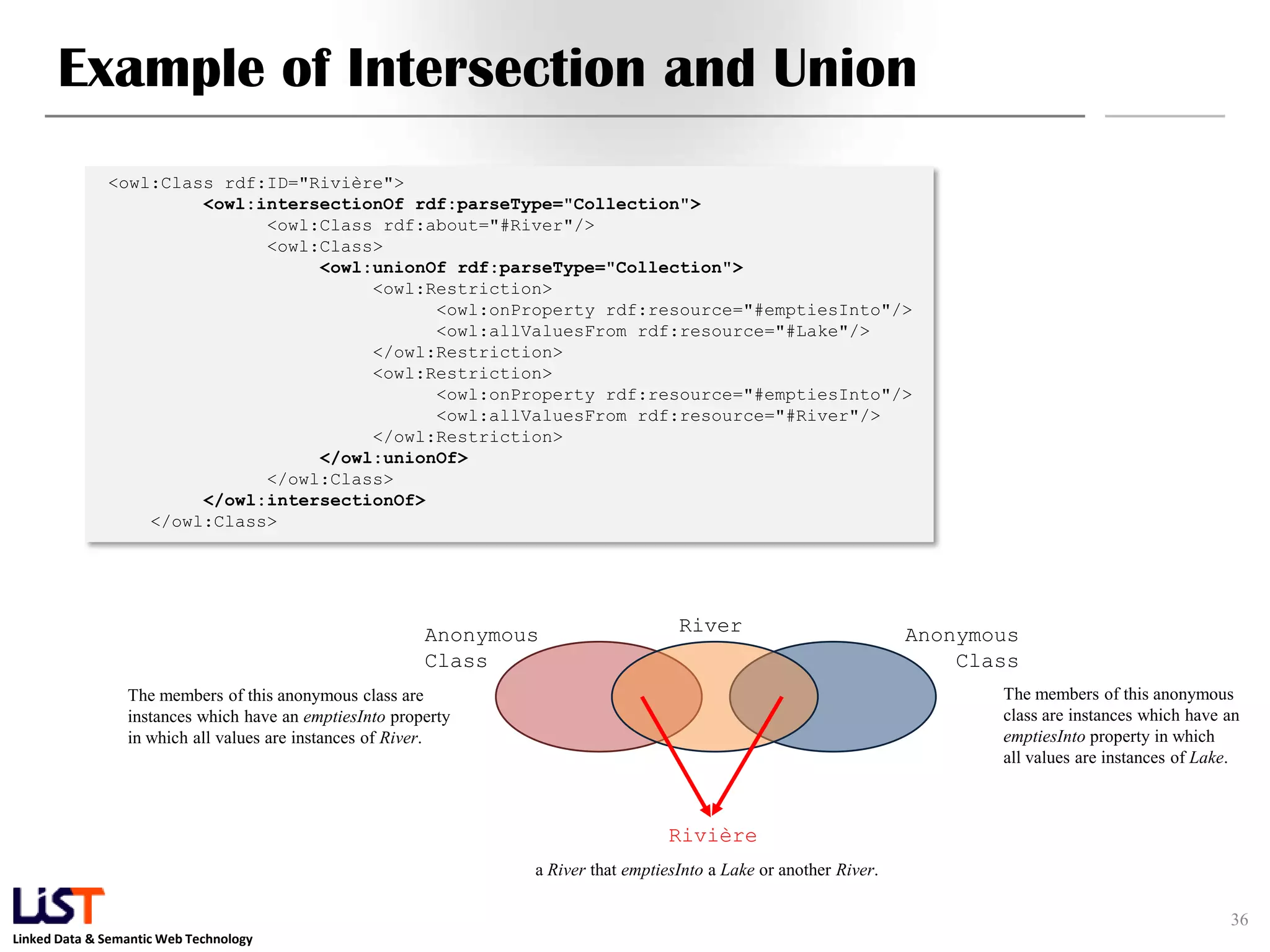 Linked Data & Semantic Web Technology
Example of Intersection and Union
36
<owl:Class rdf:ID="Rivière">
<owl:intersectionOf rdf:parseType="Collection">
<owl:Class rdf:about="#River"/>
<owl:Class>
<owl:unionOf rdf:parseType="Collection">
<owl:Restriction>
<owl:onProperty rdf:resource="#emptiesInto"/>
<owl:allValuesFrom rdf:resource="#Lake"/>
</owl:Restriction>
<owl:Restriction>
<owl:onProperty rdf:resource="#emptiesInto"/>
<owl:allValuesFrom rdf:resource="#River"/>
</owl:Restriction>
</owl:unionOf>
</owl:Class>
</owl:intersectionOf>
</owl:Class>
Anonymous
Class
Anonymous
Class
Rivière
River
The members of this anonymous class are
instances which have an emptiesInto property
in which all values are instances of River.
The members of this anonymous
class are instances which have an
emptiesInto property in which
all values are instances of Lake.
a River that emptiesInto a Lake or another River.
 