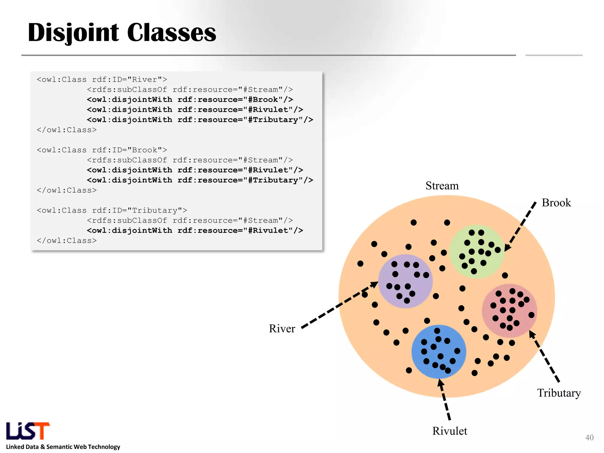Linked Data & Semantic Web Technology
Disjoint Classes
40
<owl:Class rdf:ID="River">
<rdfs:subClassOf rdf:resource="#Stream"/>
<owl:disjointWith rdf:resource="#Brook"/>
<owl:disjointWith rdf:resource="#Rivulet"/>
<owl:disjointWith rdf:resource="#Tributary"/>
</owl:Class>
<owl:Class rdf:ID="Brook">
<rdfs:subClassOf rdf:resource="#Stream"/>
<owl:disjointWith rdf:resource="#Rivulet"/>
<owl:disjointWith rdf:resource="#Tributary"/>
</owl:Class>
<owl:Class rdf:ID="Tributary">
<rdfs:subClassOf rdf:resource="#Stream"/>
<owl:disjointWith rdf:resource="#Rivulet"/>
</owl:Class>
Stream
River
Brook
Tributary
Rivulet
 