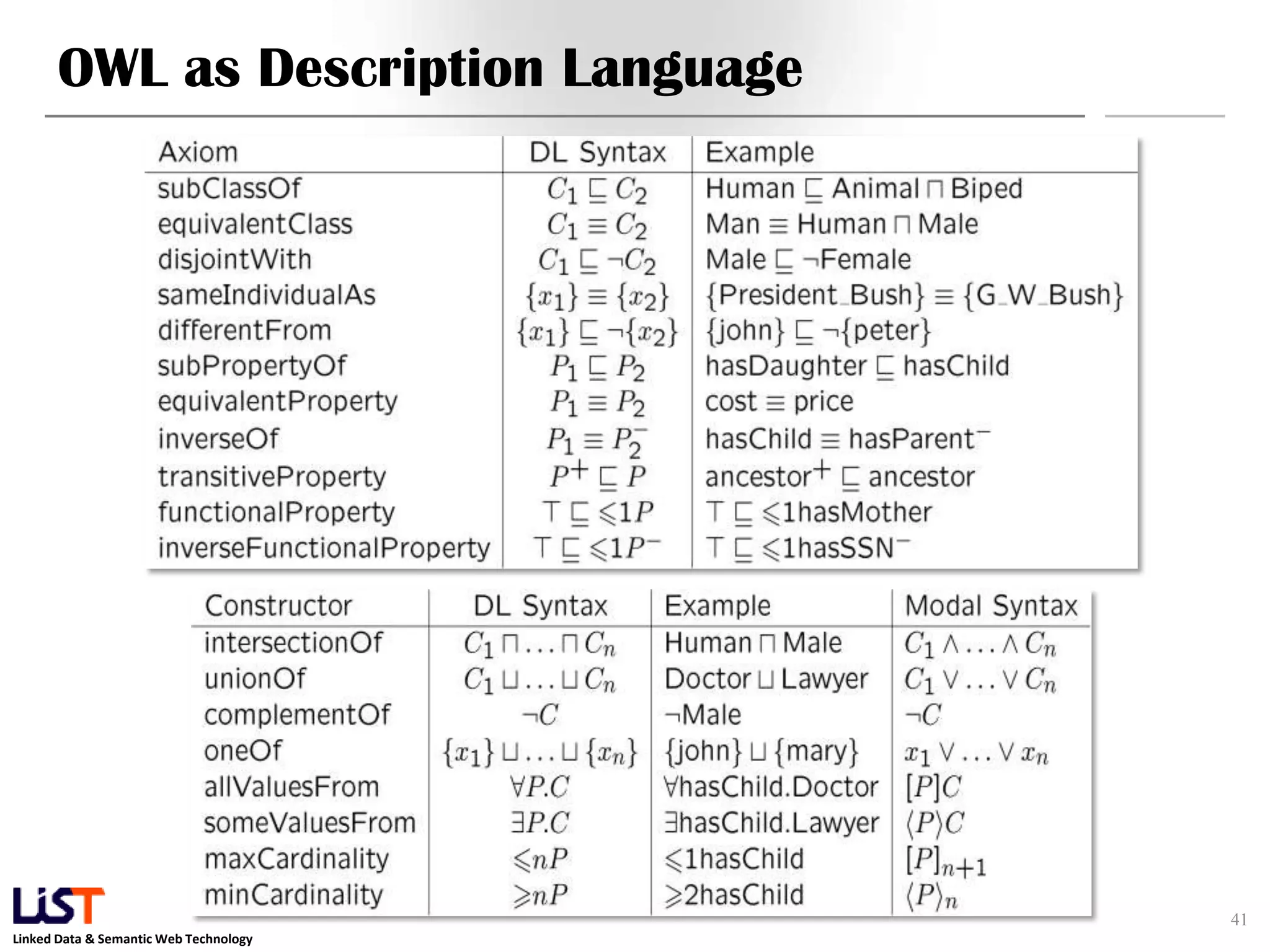 Linked Data & Semantic Web Technology
OWL as Description Language
41
 
