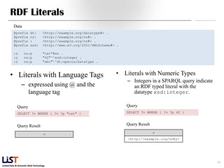 Linked Data & Semantic Web Technology
• Literals with Language Tags
– expressed using @ and the
language tag
• Literals with Numeric Types
– Integers in a SPARQL query indicate
an RDF typed literal with the
datatype xsd:integer.
RDF Literals
14
Data
@prefix dt: <http://example.org/datatype#> .
@prefix ns: <http://example.org/ns#> .
@prefix : <http://example.org/ns#> .
@prefix xsd: <http://www.w3.org/2001/XMLSchema#> .
:x ns:p "cat"@en .
:y ns:p "42"^^xsd:integer .
:z ns:p "abc"^^dt:specialDatatype .
Query
SELECT ?v WHERE { ?v ?p "cat" }
Query Result
v
Query
SELECT ?v WHERE { ?v ?p 42 }
Query Result
v
<http://example.org/ns#y>
 