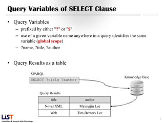 Linked Data & Semantic Web Technology
Query Variables of SELECT Clause
• Query Variables
– prefixed by either "?" or "$"
– use of a given variable name anywhere in a query identifies the same
variable (global scope)
– ?name, ?title, ?author
• Query Results as a table
6
SELECT ?title ?author
title author
Novel XML Myungjin Lee
Web Tim-Berners Lee
SPARQL
Query Results
Knowledge Base
 