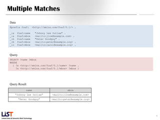 Linked Data & Semantic Web Technology
Multiple Matches
9
Data
@prefix foaf: <http://xmlns.com/foaf/0.1/> .
_:a foaf:name "Johnny Lee Outlaw" .
_:a foaf:mbox <mailto:jlow@example.com> .
_:b foaf:name "Peter Goodguy" .
_:b foaf:mbox <mailto:peter@example.org> .
_:c foaf:mbox <mailto:carol@example.org> .
Query
SELECT ?name ?mbox
WHERE
{ ?x <http://xmlns.com/foaf/0.1/name> ?name .
?x <http://xmlns.com/foaf/0.1/mbox> ?mbox }
Query Result
name mbox
“Johnny Lee Outlaw” <mailto:jlow@example.com>
“Peter Goodguy” <mailto:peter@example.org>
 