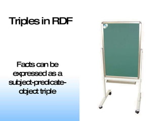 Triples in RDF Facts can be expressed as a subject-predicate-object triple 