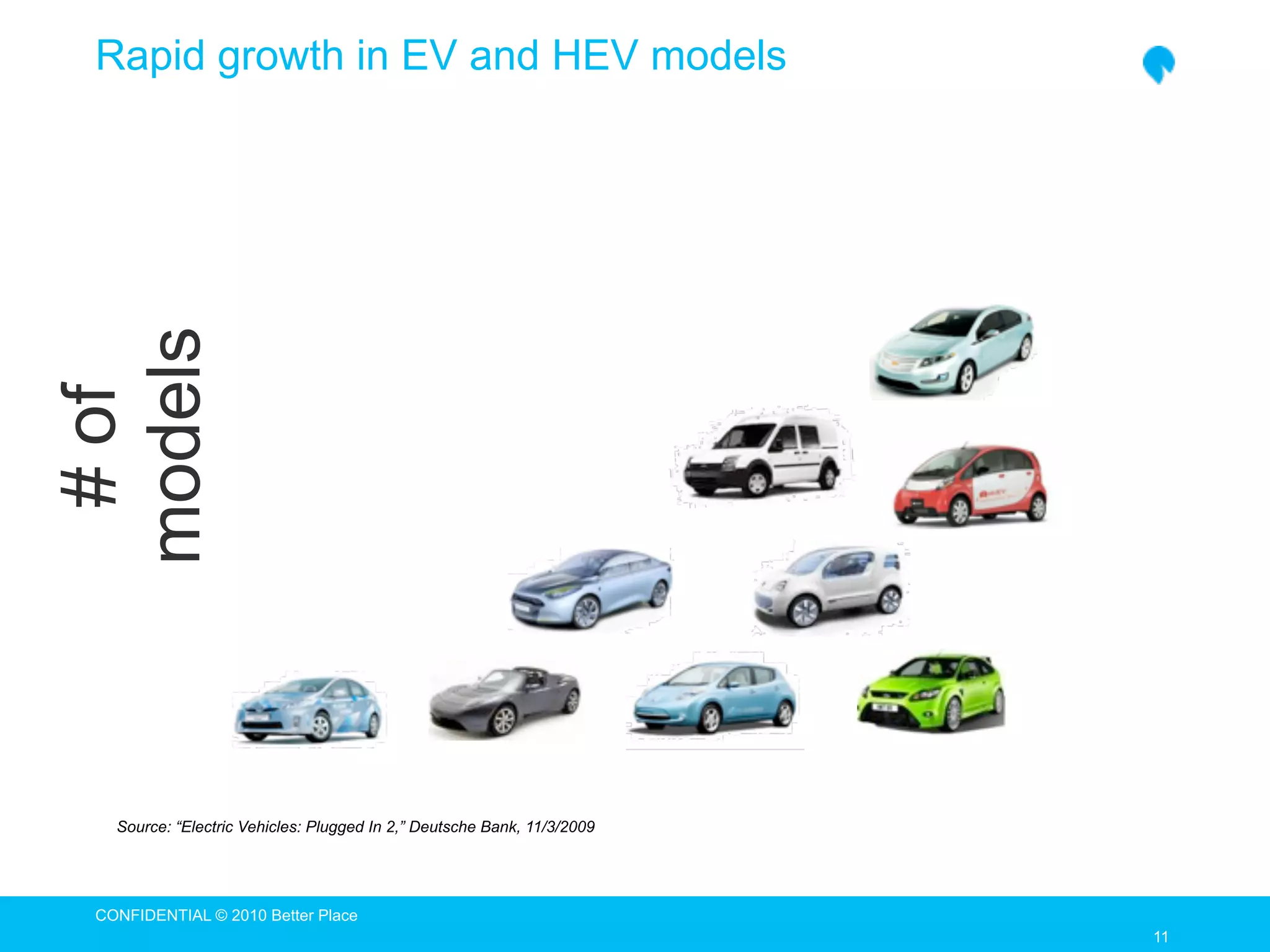 Rapid growth in EV and HEV models


models
 # of




   Source: “Electric Vehicles: Plugged In 2,” Deutsche Bank, 11/3/2009




 CONFIDENTIAL © 2010 Better Place
                                                                         11
                                                                         11
 