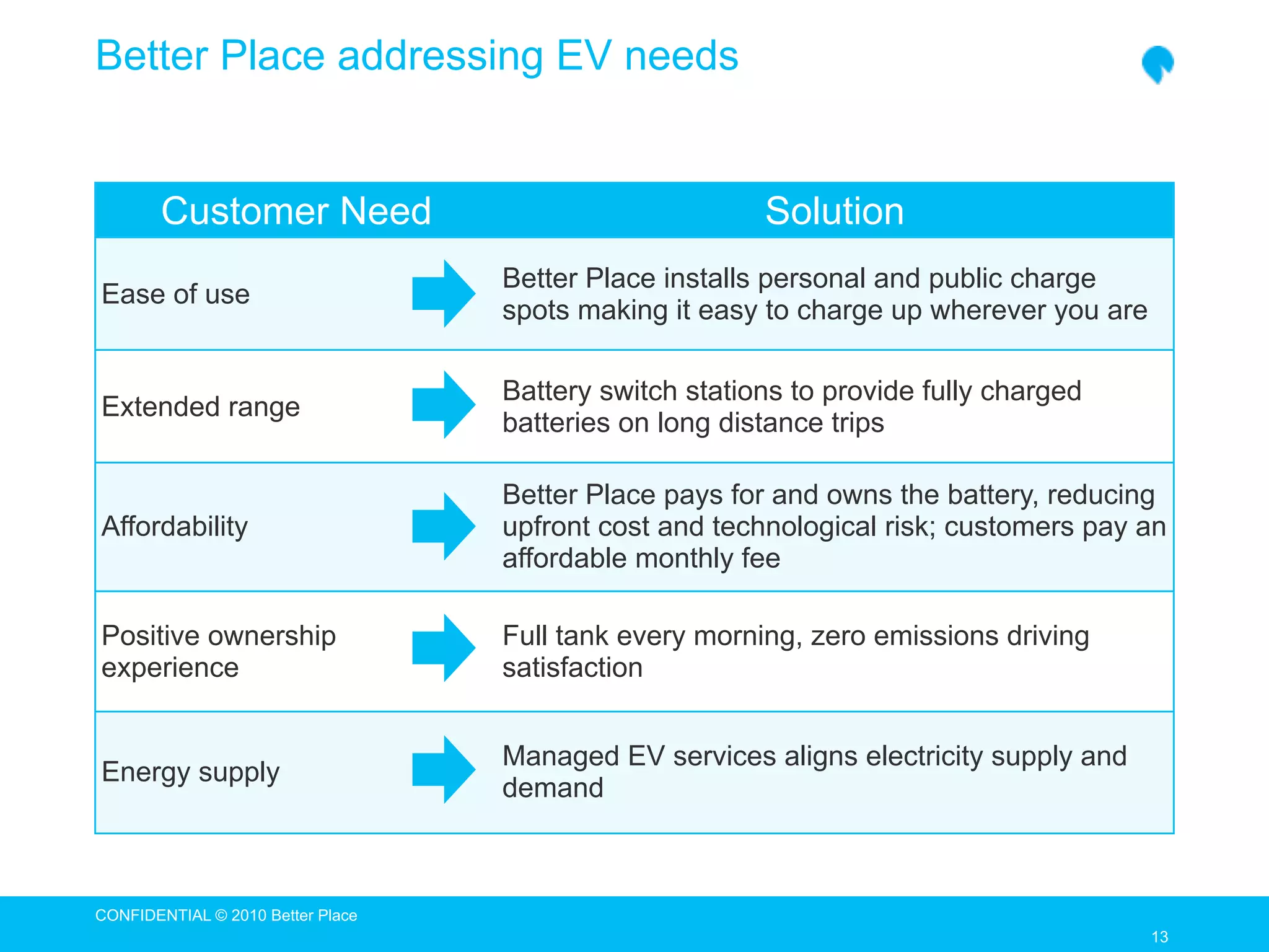 Better Place addressing EV needs


        Customer Need                                   Solution
                                   Better Place installs personal and public charge
Ease of use
                                   spots making it easy to charge up wherever you are

                                   Battery switch stations to provide fully charged
Extended range
                                   batteries on long distance trips

                                   Better Place pays for and owns the battery, reducing
Affordability                      upfront cost and technological risk; customers pay an
                                   affordable monthly fee

Positive ownership                 Full tank every morning, zero emissions driving
experience                         satisfaction


                                   Managed EV services aligns electricity supply and
Energy supply
                                   demand



CONFIDENTIAL © 2010 Better Place
                                                                                        13
                                                                                        13
 