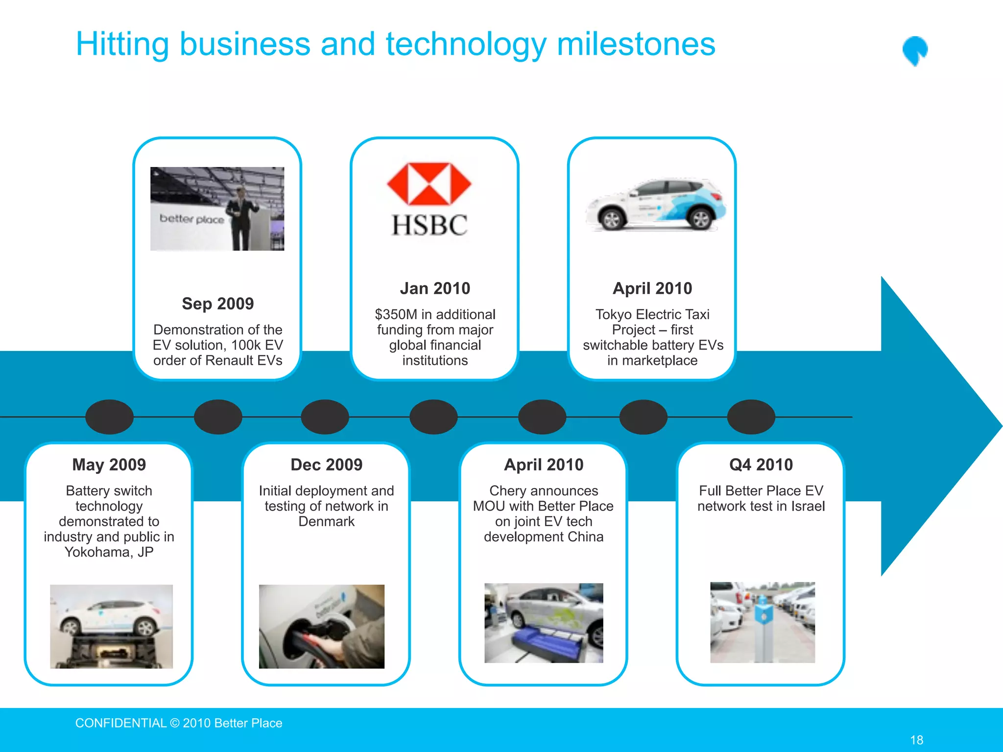 Hitting business and technology milestones




                                                             Jan 2010                       April 2010
                         Sep 2009
                                                      $350M in additional                 Tokyo Electric Taxi
                  Demonstration of the                funding from major                     Project – first
                  EV solution, 100k EV                  global financial                switchable battery EVs
                  order of Renault EVs                    institutions                      in marketplace




    May 2009                             Dec 2009                           April 2010                           Q4 2010
    Battery switch                  Initial deployment and                Chery announces                Full Better Place EV
     technology                      testing of network in              MOU with Better Place            network test in Israel
   demonstrated to                          Denmark                        on joint EV tech
industry and public in                                                   development China
    Yokohama, JP




     CONFIDENTIAL © 2010 Better Place
                                                                                                                                  18
                                                                                                                                  18
 