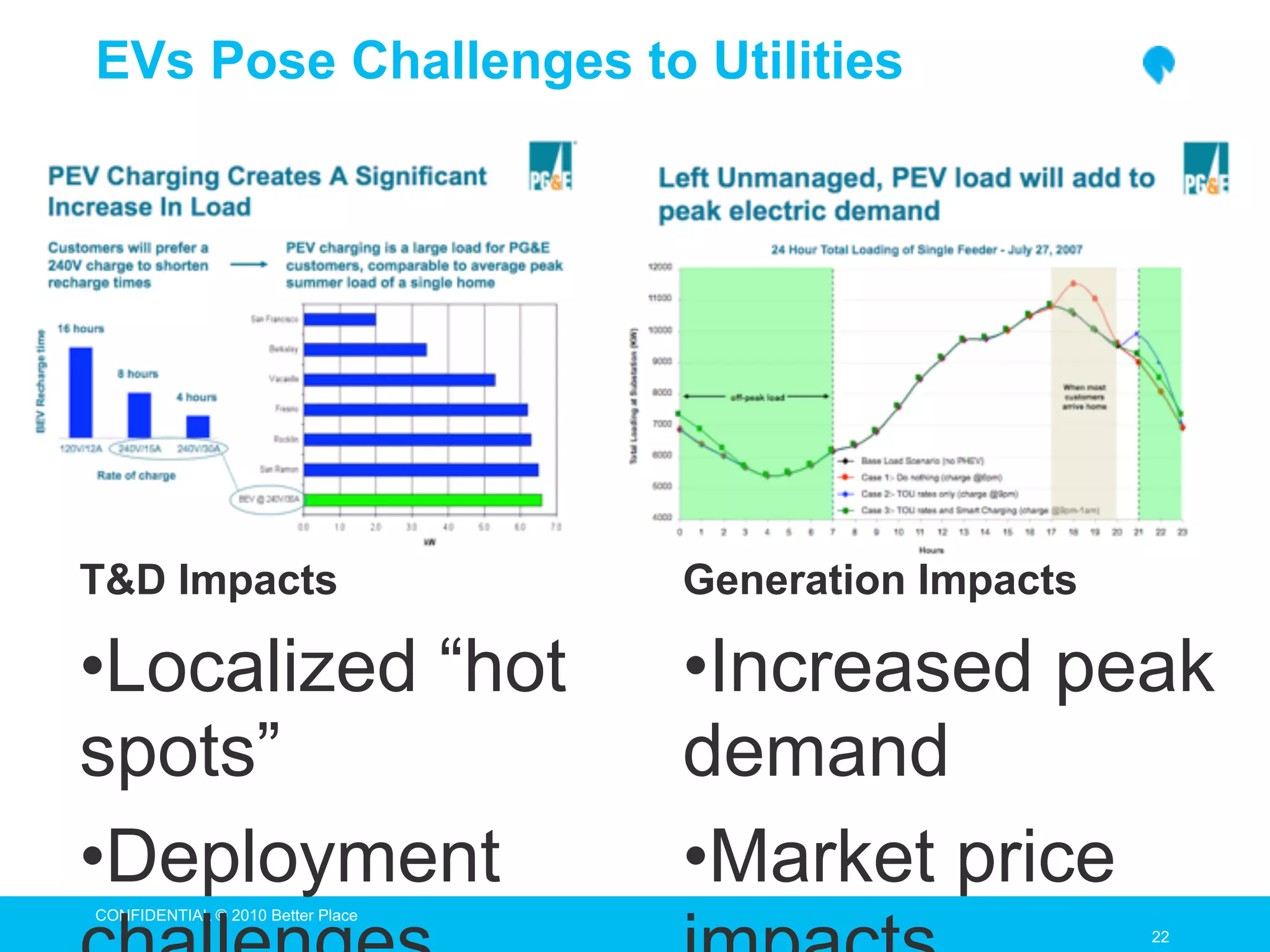 EVs Pose Challenges to Utilities




T&D Impacts                        Generation Impacts

•Localized “hot                    •Increased peak
spots”                             demand
•Deployment                        •Market price
CONFIDENTIAL © 2010 Better Place
                                                        22
                                                        22
 