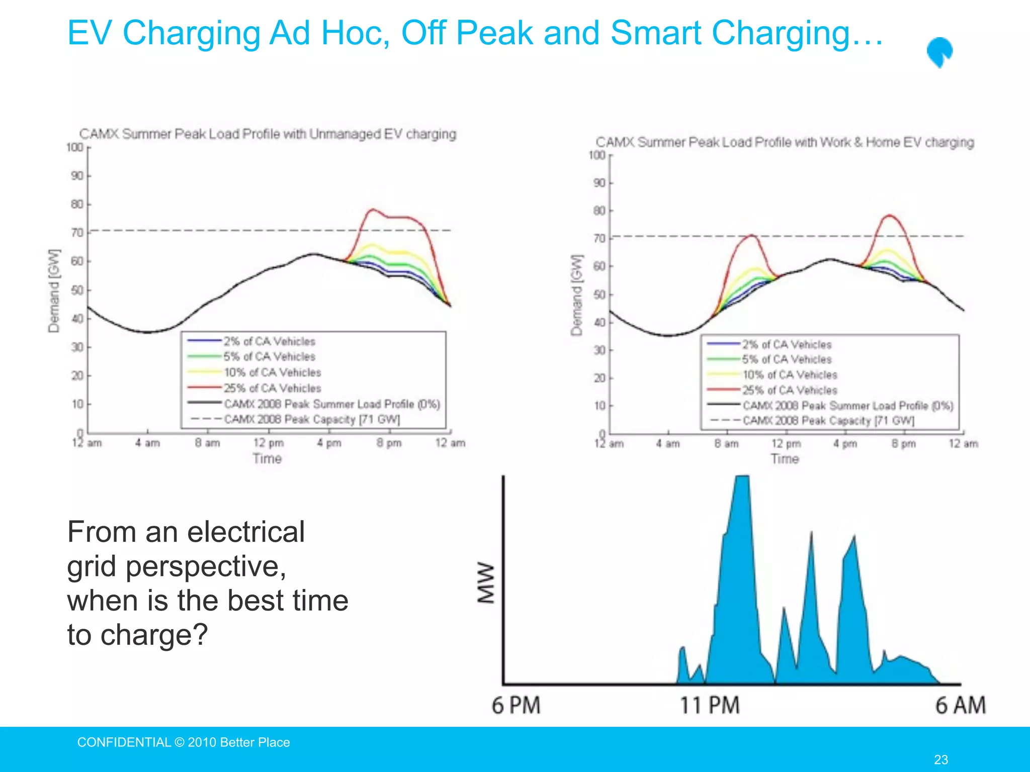 EV Charging Ad Hoc, Off Peak and Smart Charging…




From an electrical
grid perspective,
when is the best time
to charge?


CONFIDENTIAL © 2010 Better Place
                                                   23
                                                   23
 