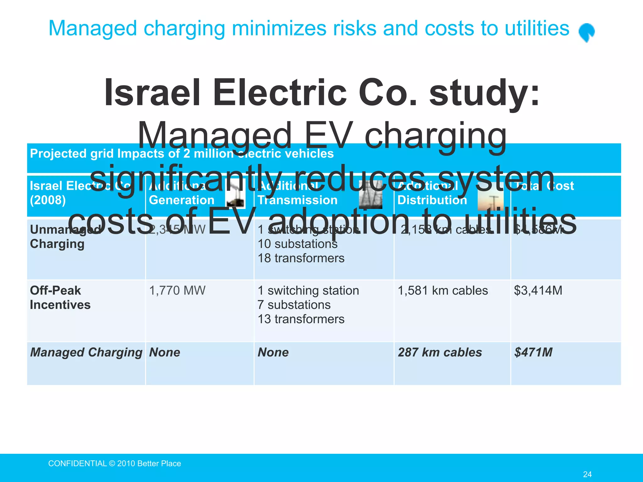 Managed charging minimizes risks and costs to utilities


         Israel Electric Co. study:
           Managed EV charging
Projected grid Impacts of 2 million electric vehicles


(2008)
        significantly reduces system
Israel Electric Co.        Additional
                           Generation
                                        Additional
                                        Transmission
                                                              Additional
                                                              Distribution
                                                                                Total Cost


       costs of EV adoption to utilities
Unmanaged
Charging
                           2,345 MW     1 switching station
                                        10 substations
                                                              2,158 km cables   $4,586M

                                        18 transformers

Off-Peak                   1,770 MW     1 switching station   1,581 km cables   $3,414M
Incentives                              7 substations
                                        13 transformers

Managed Charging None                   None                  287 km cables     $471M




   CONFIDENTIAL © 2010 Better Place
                                                                                             24
                                                                                             24
 