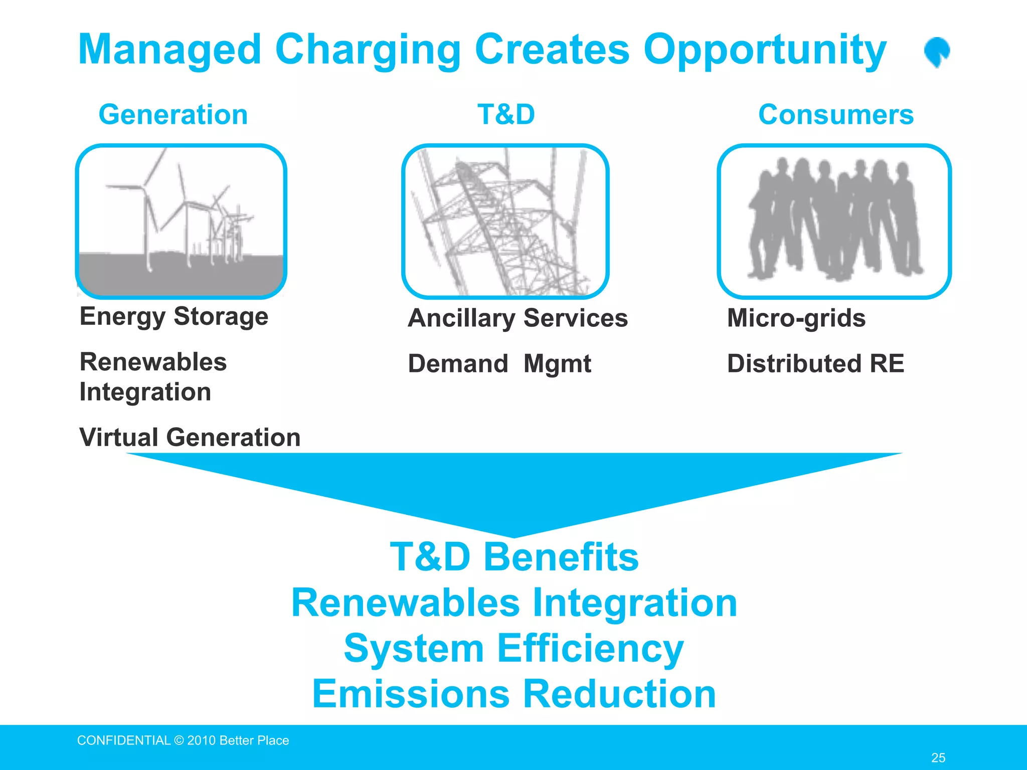 Managed Charging Creates Opportunity
   Generation                                T&D               Consumers




Energy Storage                          Ancillary Services   Micro-grids
Renewables                              Demand Mgmt          Distributed RE
Integration
Virtual Generation



                                       T&D Benefits
                                   Renewables Integration
                                     System Efficiency
                                    Emissions Reduction
CONFIDENTIAL © 2010 Better Place
                                                                              25
                                                                              25
 