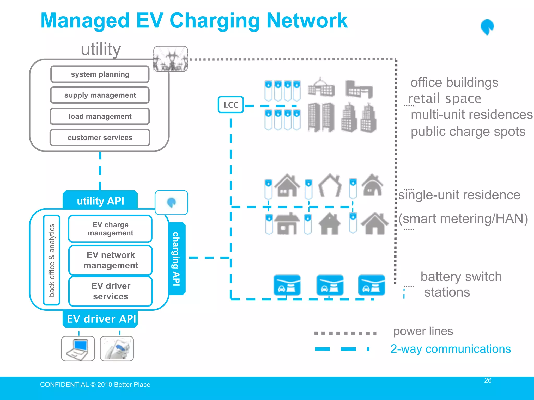 Managed EV Charging Network
                               utility
                             system planning
                                                                        office buildings
                            supply management
                                                               LCC
                                                                       retail space
                             load management                            multi-unit residences
                            customer services
                                                                        public charge spots




                              utility API                             single-unit residence

                                  EV charge
                                                                      (smart metering/HAN)
  back office & analytics




                                 management
                                                charging API




                                EV network
                                management
                                                                         battery switch
                                  EV driver
                                  services                                stations
                            EV driver API
                                                                     power lines
                                                                     2-way communications

                                                                                    26
CONFIDENTIAL © 2010 Better Place
                                                                                     26
 