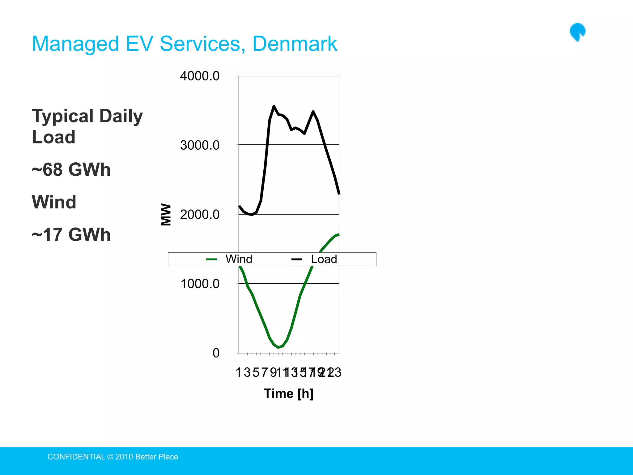 Managed EV Services, Denmark
                                    4000.0


Typical Daily
Load                                3000.0

~68 GWh
Wind
                            MW


                                    2000.0
~17 GWh
                                             Wind           Load

                                    1000.0




                                        0
                                              1 3 5 7 911 15 19 23
                                                        13 17 21
                                                    Time [h]



 CONFIDENTIAL © 2010 Better Place
 