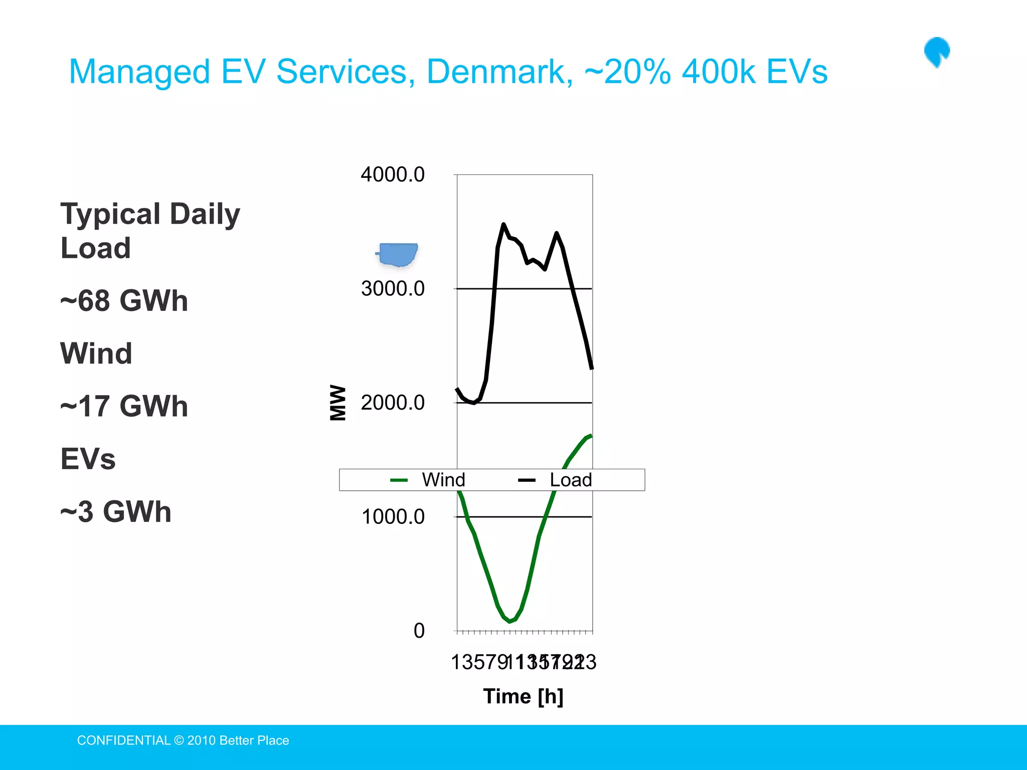Managed EV Services, Denmark, ~20% 400k EVs

                                         4000.0

Typical Daily
Load
                                         3000.0
~68 GWh
Wind
                                    MW


~17 GWh                                  2000.0

EVs
                                              Wind         Load
~3 GWh                                   1000.0




                                             0
                                                  13579 1357913
                                                       11 11122
                                                     Time [h]
 CONFIDENTIAL © 2010 Better Place
 