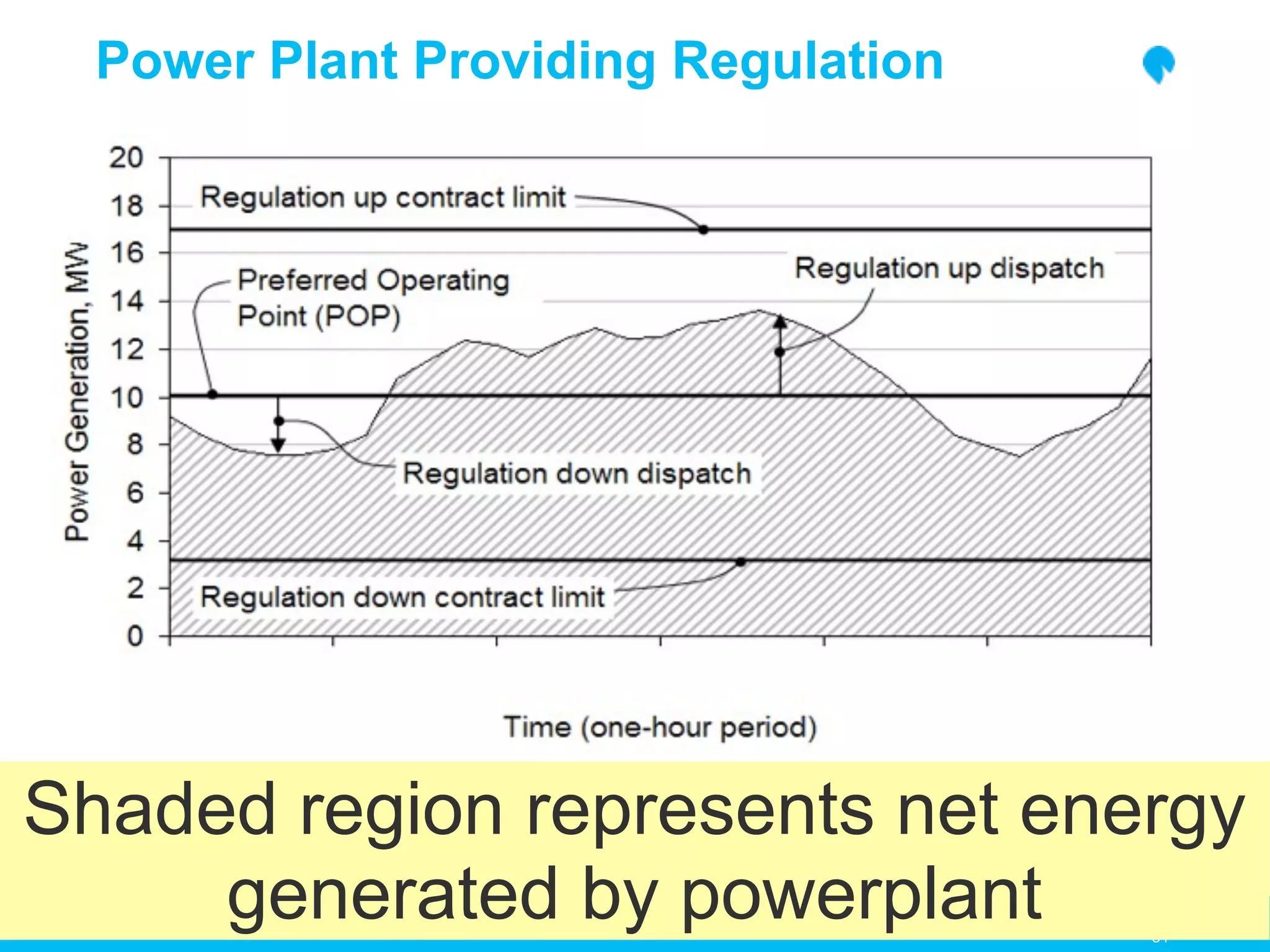 Power Plant Providing Regulation




Shaded region represents net energy
     generated by powerplant
  CONFIDENTIAL © 2010 Better Place
                                     31
                                     31
 