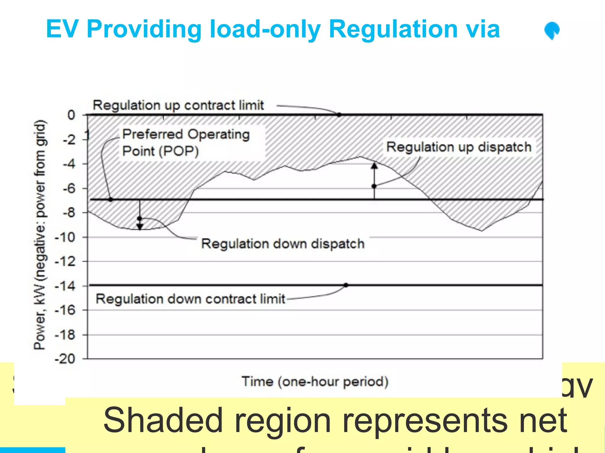 EV Providing load-only Regulation via




Shaded region represents net energy
    Shaded region represents net
     generated by powerplant
  CONFIDENTIAL © 2010 Better Place
                                          32
                                          32
 