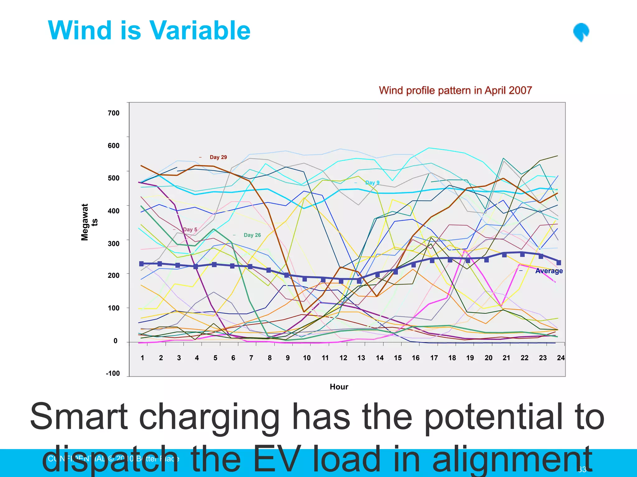 Wind is Variable

                                                                                                                 Wind profile pattern in April 2007

                  700



                  600
                                                 −   Day 29



                  500                                                                               −        Day 9
        Megawat




                  400
          ts




                                 −       Day 5
                                                              −   Day 26
                  300


                                                                                                                                                        −    Average
                  200



                  100



                    0

                         1   2       3       4        5       6    7       8   9   10   11     12       13      14   15   16   17   18   19   20   21   22   23   24

                  -100
                                                                                             Hour



Smart charging has the potential to
dispatch the EV load in alignment
 CONFIDENTIAL © 2010 Better Place
                                                                                                                                                                       33
                                                                                                                                                                       33
 