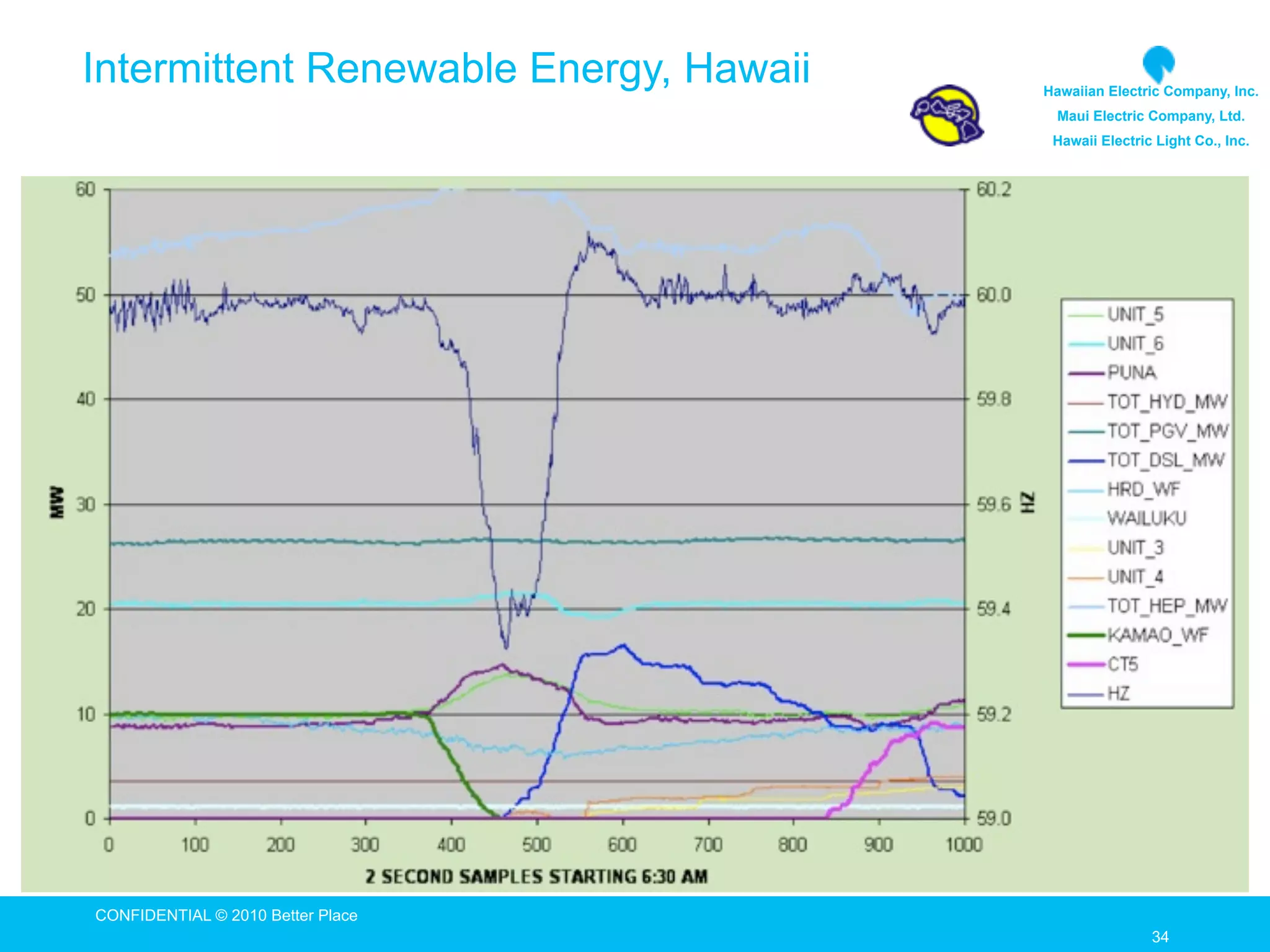 Intermittent Renewable Energy, Hawaii   Hawaiian Electric Company, Inc.
                                         Maui Electric Company, Ltd.
                                         Hawaii Electric Light Co., Inc.




CONFIDENTIAL © 2010 Better Place
                                                        34
                                                        34
 