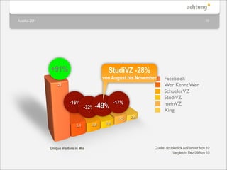 Ausblick 2011                                                                                         10




                +91%                             StudiVZ -28%
                                               von August bis November     Facebook
                    21                                                     Wer Kennt Wen
                                                                           SchuelerVZ
                                                                           StudiVZ
                            -16%                      -17%                 meinVZ
                                      -32% -49%
                                                                           Xing
                                                        3,5   2,6
                                         3,8    2,8
                                5,1




                Unique Visitors in Mio                               Quelle: doubleclick AdPlanner Nov 10
                                                                                 Vergleich: Dez 09/Nov 10
 