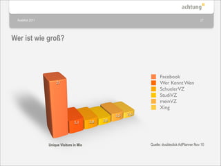 Ausblick 2011                                                                                     27




Wer ist wie groß?



                                                                        Facebook
                     21                                                 Wer Kennt Wen
                                                                        SchuelerVZ
                                                                        StudiVZ
                                                                        meinVZ
                                                                        Xing
                                                      3,5   2,6
                                          3,8   2,8
                                 5,1




                 Unique Visitors in Mio                           Quelle: doubleclick AdPlanner Nov 10
 