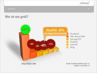 Ausblick 2011                                                                                         28




Wer ist wie groß?


                 +91%                             StudiVZ -28%
                                                von August bis November     Facebook
                     21                                                     Wer Kennt Wen
                                                                            SchuelerVZ
                                                                            StudiVZ
                             -16%                      -17%                 meinVZ
                                       -32% -49%
                                                                            Xing
                                                         3,5   2,6
                                          3,8    2,8
                                 5,1




                 Unique Visitors in Mio                               Quelle: doubleclick AdPlanner Nov 10
                                                                                  Vergleich: Dez 09/Nov 10
 