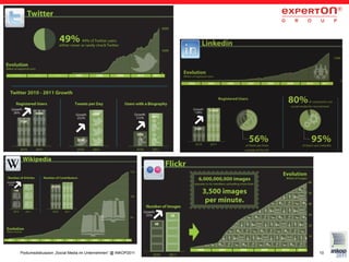 Podiumsdiskussion „Social Media im Unternehmen“ @ INKOP2011   © H. Broda, Experton Group   10
 