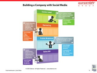 Podiumsdiskussion „Social Media im Unternehmen“ @ INKOP2011   © H. Broda, Experton Group   15
 