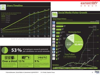 Quelle der „grünen“ Bilder: http://www.searchenginejournal.com




Podiumsdiskussion „Social Media im Unternehmen“ @ INKOP2011   © H. Broda, Experton Group   8
 