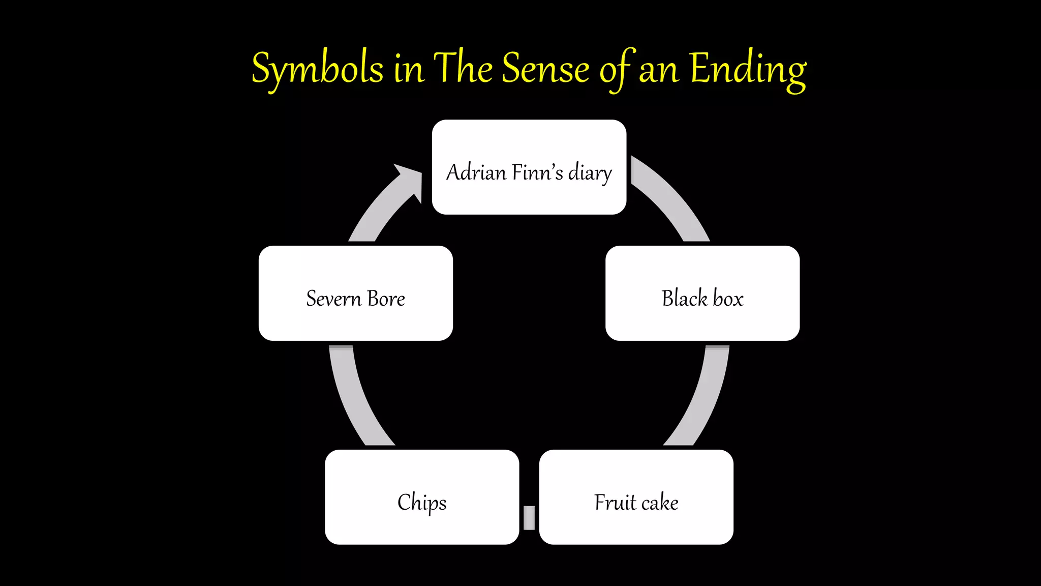 Symbols in The Sense of an Ending
Adrian Finn’s diary
Black box
Fruit cake
Chips
Severn Bore
 