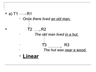 a)   T1  R1  Once there lived  an old man. T2  R2  The old man lived  in a hut. T3  R3  The hut was  near a wood. Linear 