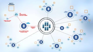 EMPTY
SANDBOX
ORIGINAL
DATA
DATA DUPLICATED
IN DATA SILO
2X
DUPLICATED
DATA BY USER1
USER2 ANALYZING
THE OLD DATA
 