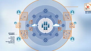 EFFICIENT
SANDBOX
Security
Governance
Privacy
Dev Ops
Data Management
Data Access
…
RECORDI
ALL ACTI
 