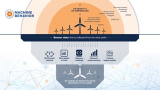 CUSTOMER BEHAVIOR
All readings are analyzed to get the
optimal pitch on the blades
Hydraulic
measurements
Wind power
capacity
Gearbox
readings
Wind speed
at hubs
Turbine
brakes quality
Sensor data that is collected from the wind parks
GUSTS
SQUALLS
WINDS
MACHINE
BEHAVIOR
AIR DENSITY &
AIR TEMPERATURE
Low level short
duration turbine
directional changes
Medium level
turbine directional
changes
The most turbine
directional
changes
 