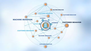 MACHINE BEHAVIOR
CUSTOMER BEHAVIOR
CUSTOMER BEHAVIOR
CUSTOMER BEHAVIOR
MACHINE BEHAVIOR
CUSTOMER BEHAVIOR
CUSTOMER BEHAVIOR
MACHINE BEHAVIOR
SANDBOX
SANDBOX
SANDBOX
SANDBOX
SANDBOX
SANDBOX
 