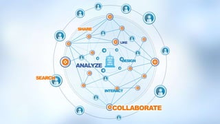 SHARE
LIKE
SEARCH
DESIGN
INTERACT
ANALYZE
COLLABORATE
 