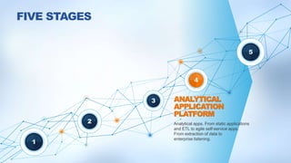 1
2
3
5
4
FIVE STAGES
Analytical apps. From static applications
and ETL to agile self-service apps.
From extraction of data to
enterprise listening.
 