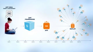 app
APP
DEPLOY
APP
FRAMEWORK
app
APP IDEA
FROM A NON-EXPERT
app
HOUR 1 HOUR 2 HOUR 3 HOUR 4 HOUR 5 HOUR 6 HOUR 7 HOUR 8 HOUR 9 HOUR 10
 