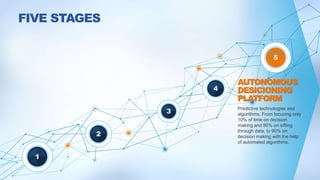 FIVE STAGES
1
2
3
5
4
Predictive technologies and
algorithms. From focusing only
10% of time on decision
making and 90% on sifting
through data, to 90% on
decision making with the help
of automated algorithms.
 