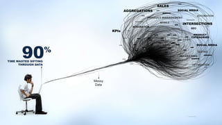 TIME WASTED SIFTING
THROUGH DATA
90%
Messy
Data
KPIs
INTERSECTIONS
PRODUCT
CATEGORIES
AGGREGATIONS SOCIAL MEDIA
SOCIAL MEDIA
SALES
AUTOMATION
MOBILE
OPTIMIZATION
SEO
TESTING
INTEGRATION
 