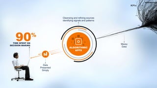 INTEGRATION
ALGORITHMIC
APPS
TIME SPENT ON
DECISION MAKING
90
Data
Presented
Simply
Cleansing and refining sources
identifying signals and patterns
Messy
Data
%
 