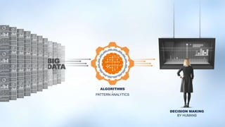 DECISION MAKING
BY HUMANS
ALGORITHMS
-
PATTERN ANALYTICS
 