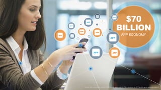 $70
BILLION
APP ECONOMY
7Source: http://venturebeat.com/2014/04/29/mobile-apps-could-hit-70b-in-revenues-by-2017-as-non-game-categories-take-off/
 